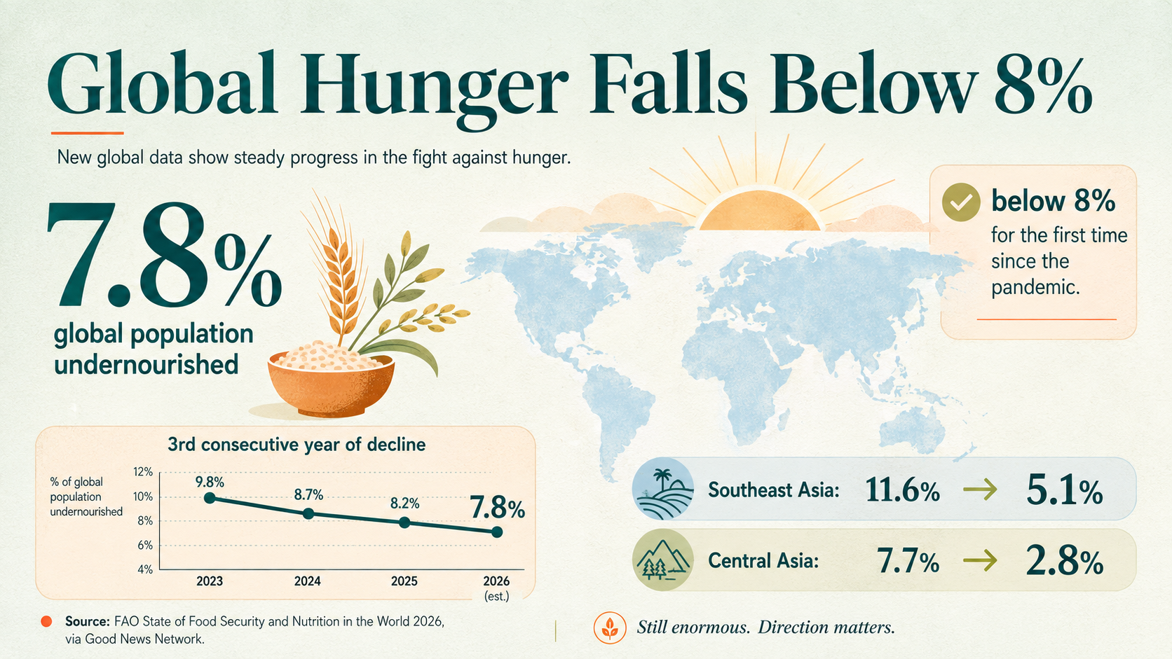 Infographic showing global undernourishment at 7.8%, below 8% for the first time since the pandemic, with regional declines in Southeast Asia and Central Asia.